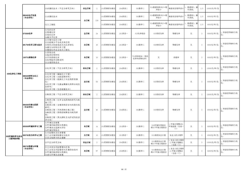 2021天津理工大學(xué)研究生招生專(zhuān)業(yè)目錄