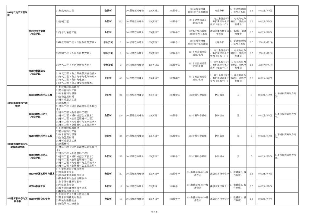 2021天津理工大學(xué)研究生招生專(zhuān)業(yè)目錄